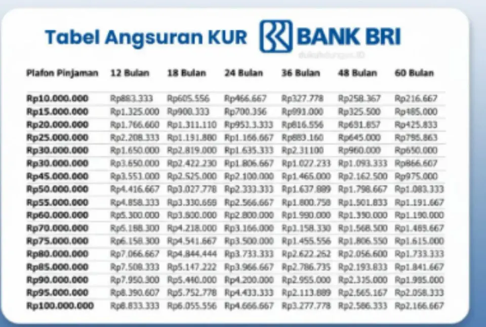 Tabel KUR BRI 2026 Terbaru, Simulasi Pinjaman dan Angsuran Ringan untuk Modal Usaha